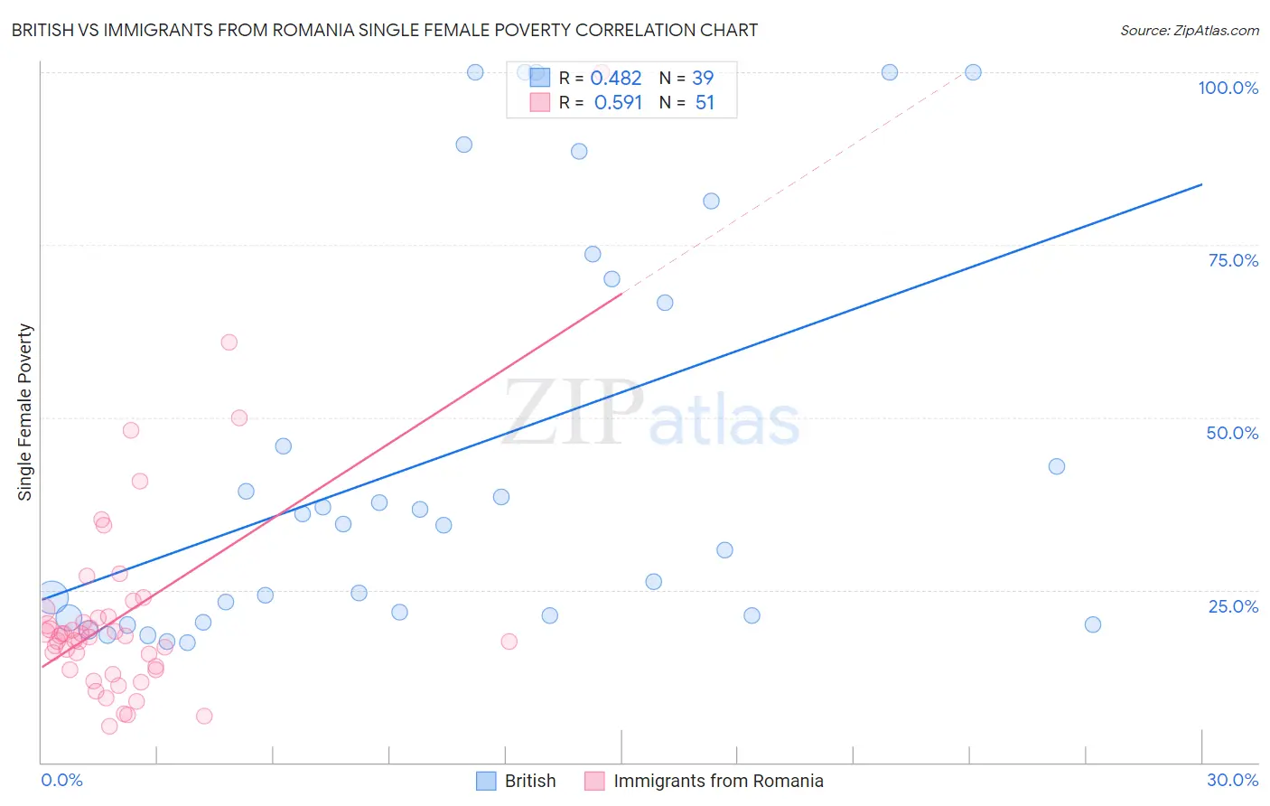 British vs Immigrants from Romania Single Female Poverty