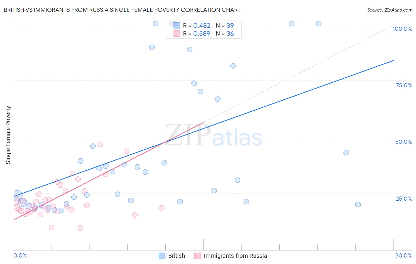 British vs Immigrants from Russia Single Female Poverty