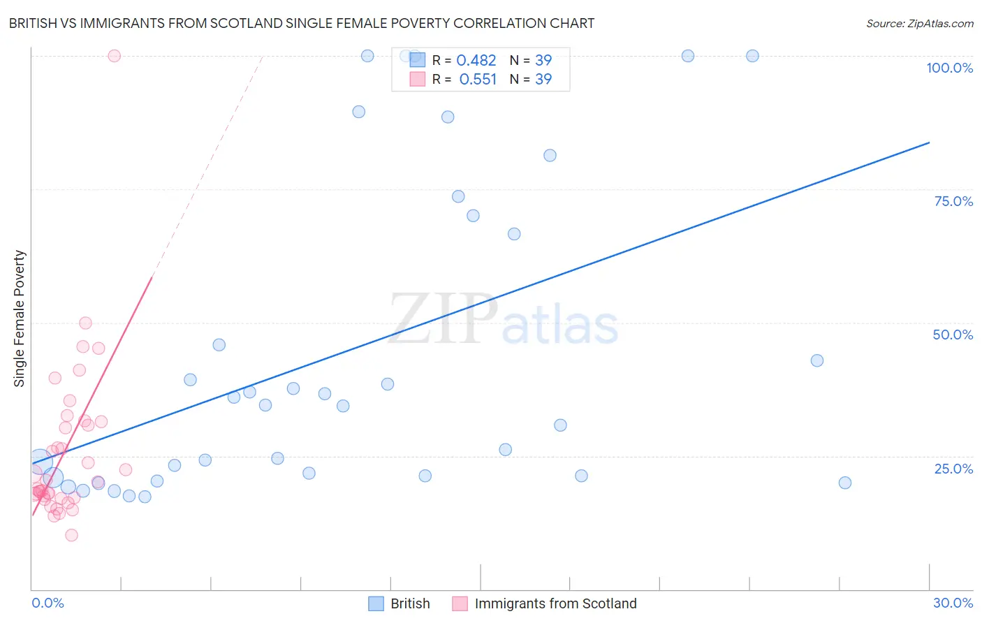 British vs Immigrants from Scotland Single Female Poverty