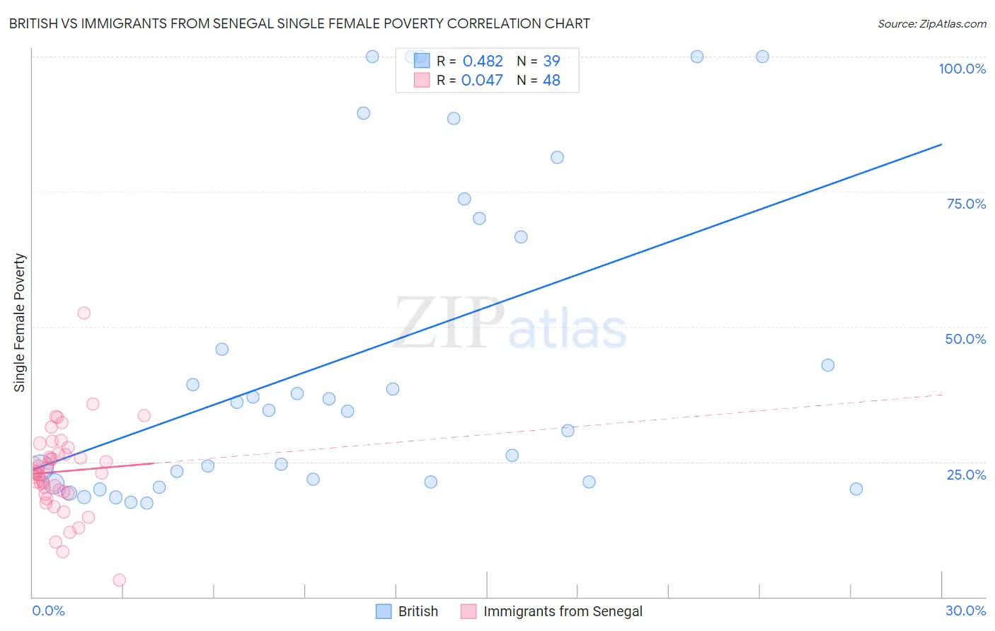 British vs Immigrants from Senegal Single Female Poverty