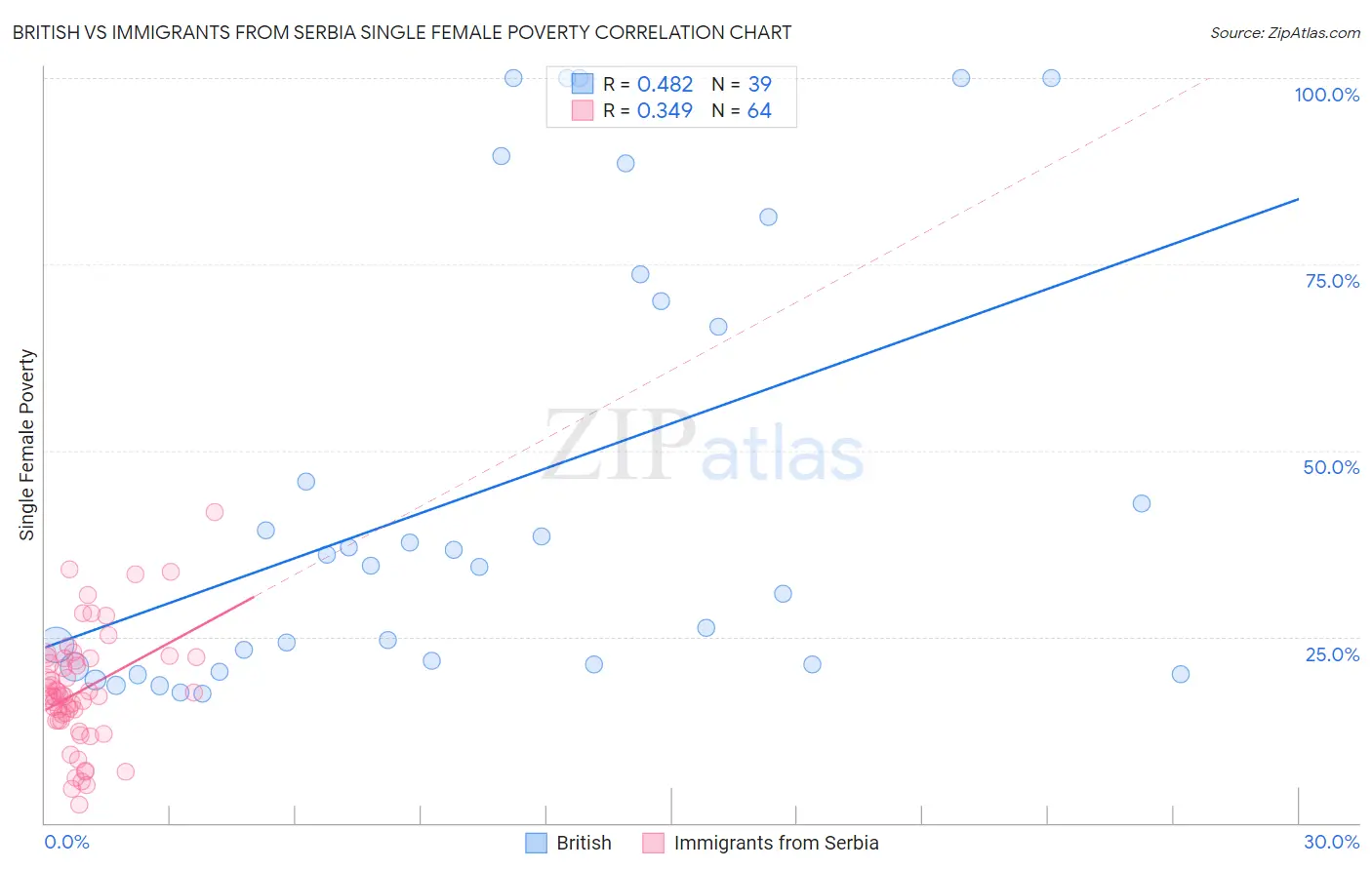 British vs Immigrants from Serbia Single Female Poverty