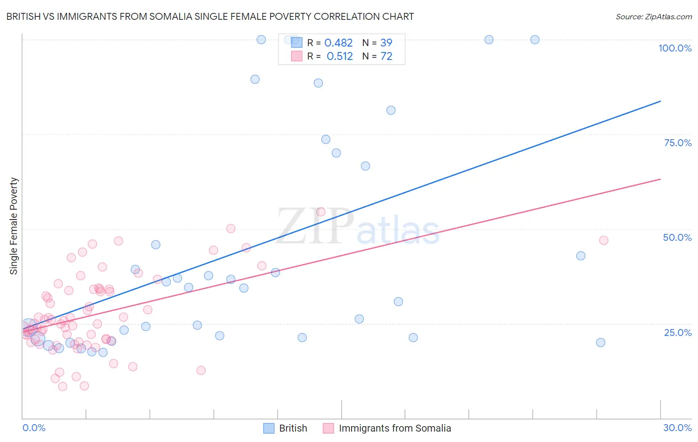 British vs Immigrants from Somalia Single Female Poverty