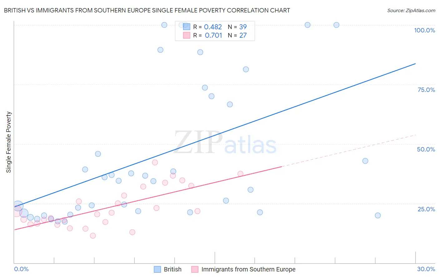 British vs Immigrants from Southern Europe Single Female Poverty