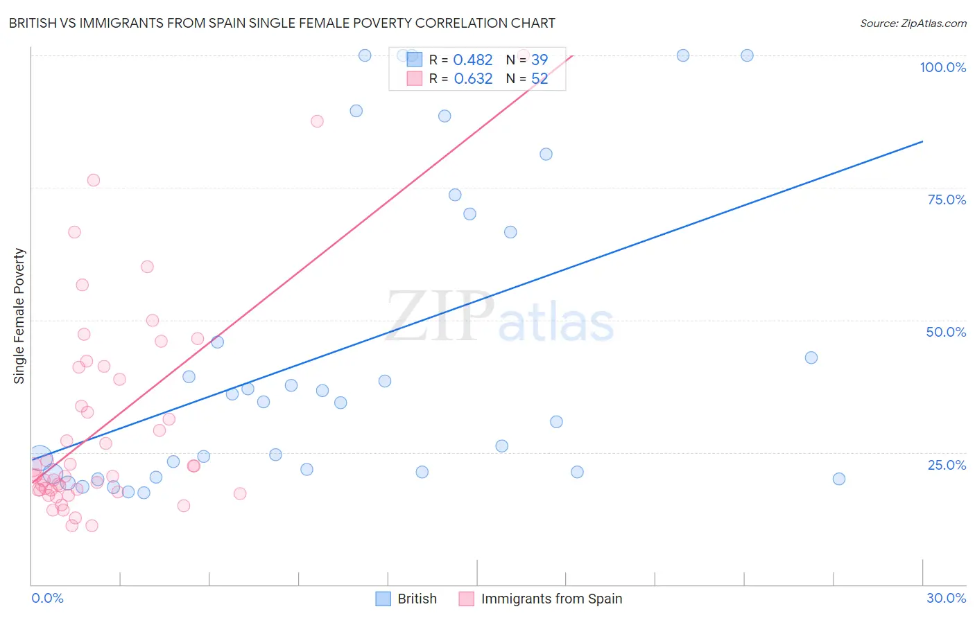 British vs Immigrants from Spain Single Female Poverty