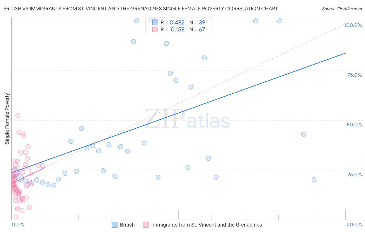 British vs Immigrants from St. Vincent and the Grenadines Single Female Poverty