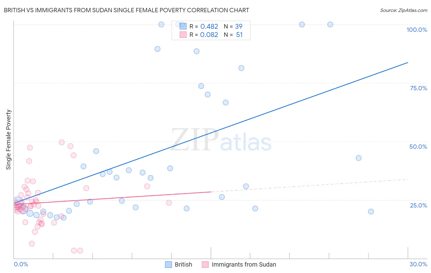 British vs Immigrants from Sudan Single Female Poverty