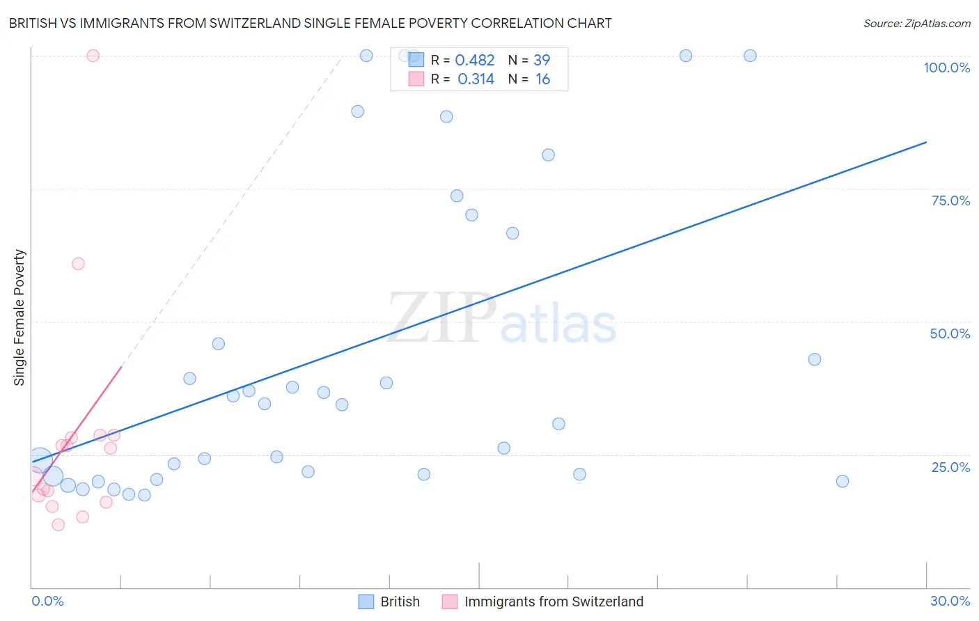 British vs Immigrants from Switzerland Single Female Poverty