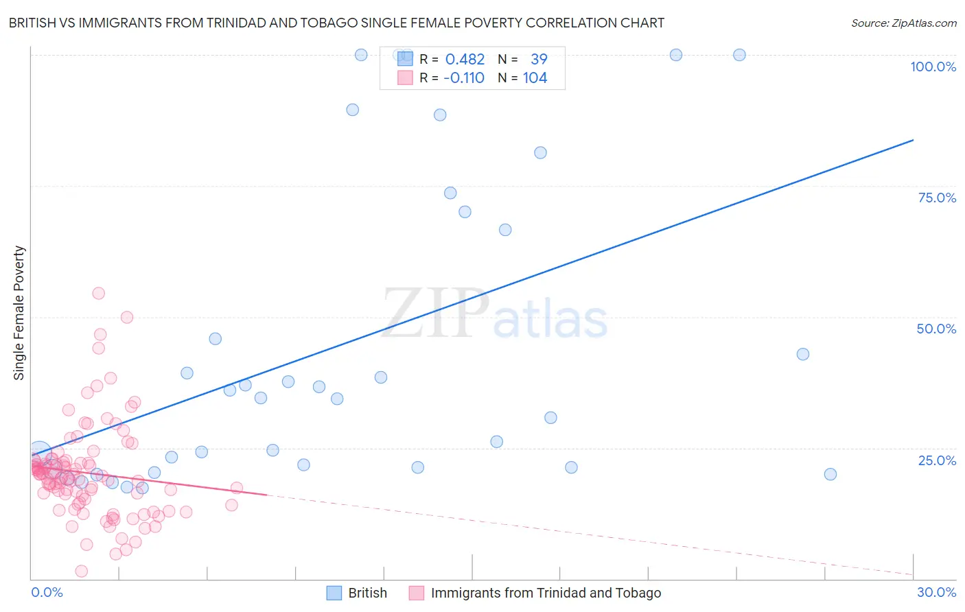 British vs Immigrants from Trinidad and Tobago Single Female Poverty