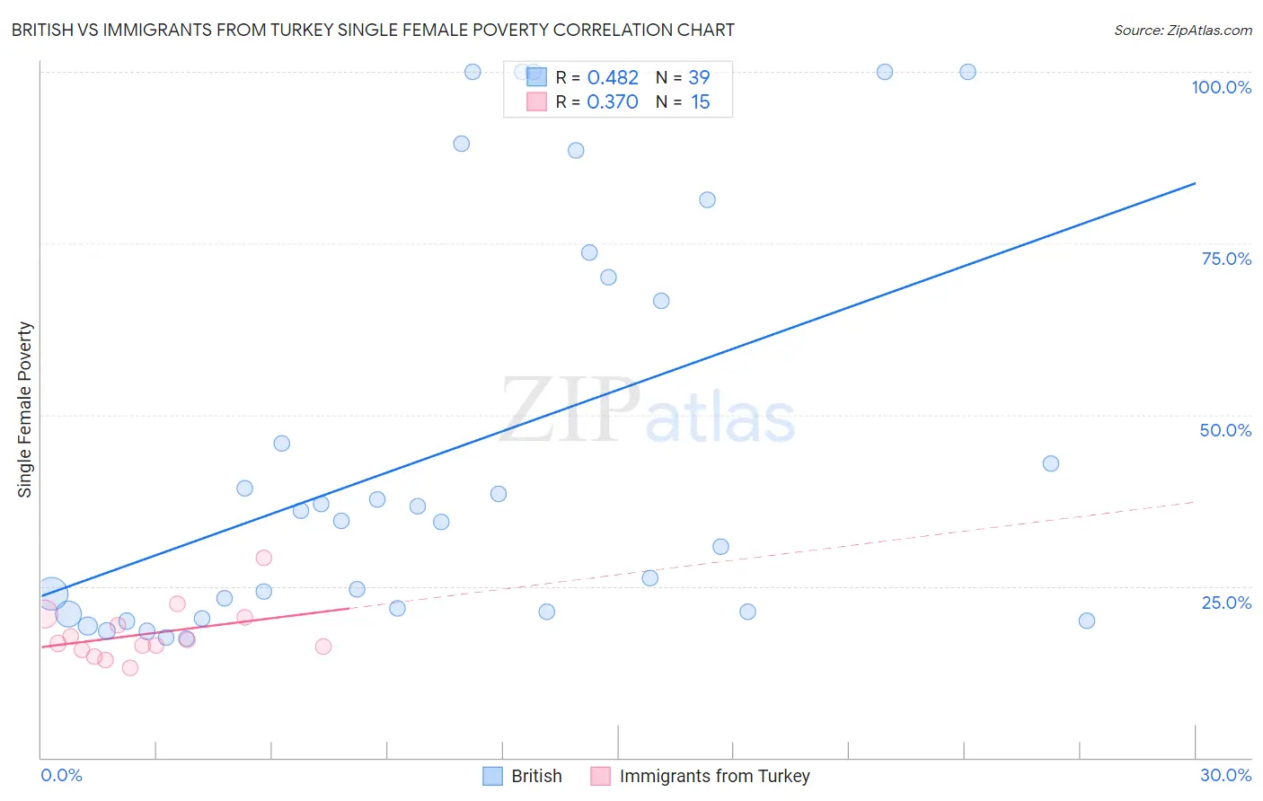 British vs Immigrants from Turkey Single Female Poverty