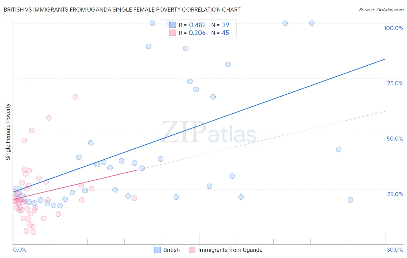 British vs Immigrants from Uganda Single Female Poverty