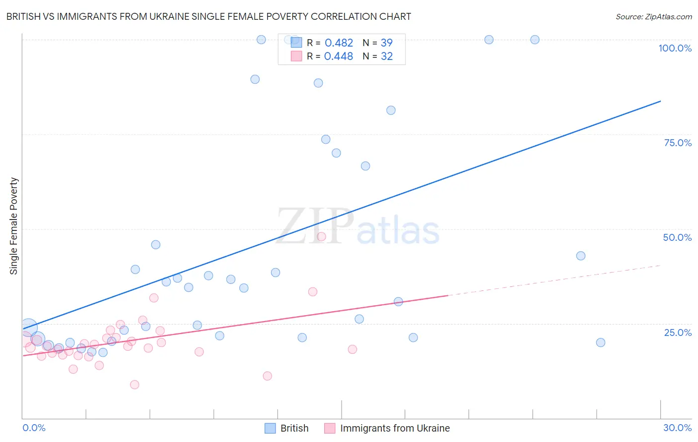 British vs Immigrants from Ukraine Single Female Poverty