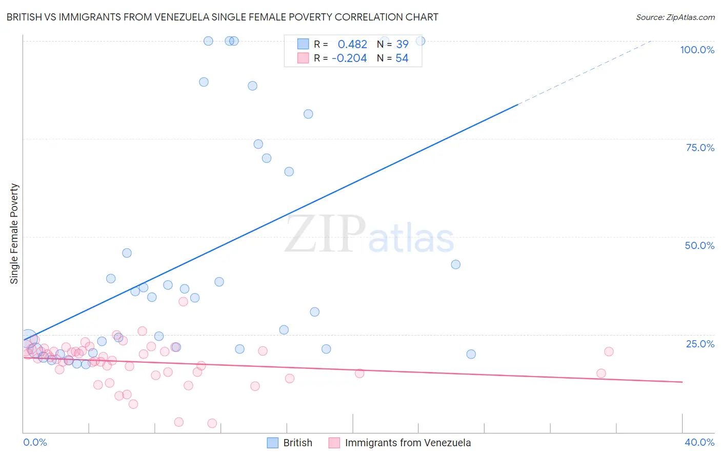 British vs Immigrants from Venezuela Single Female Poverty