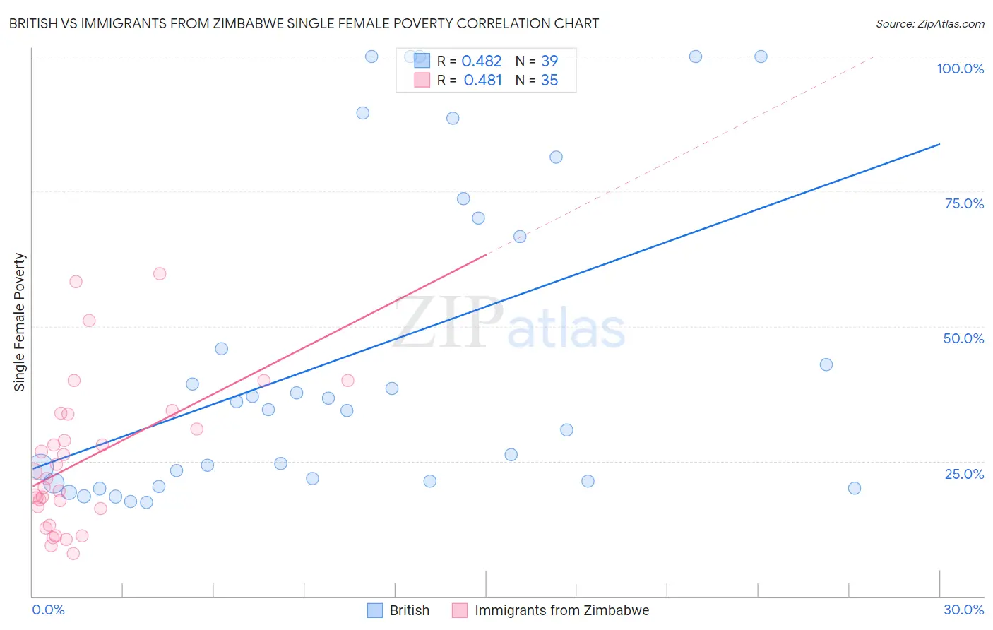 British vs Immigrants from Zimbabwe Single Female Poverty