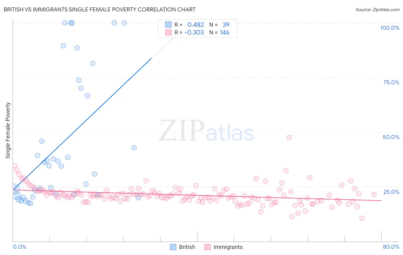 British vs Immigrants Single Female Poverty