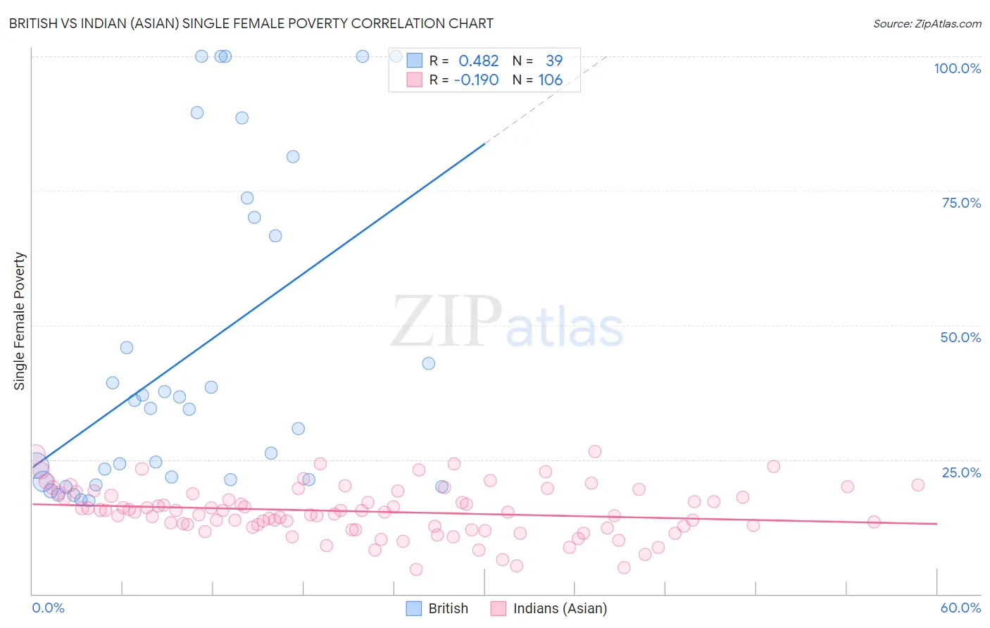 British vs Indian (Asian) Single Female Poverty