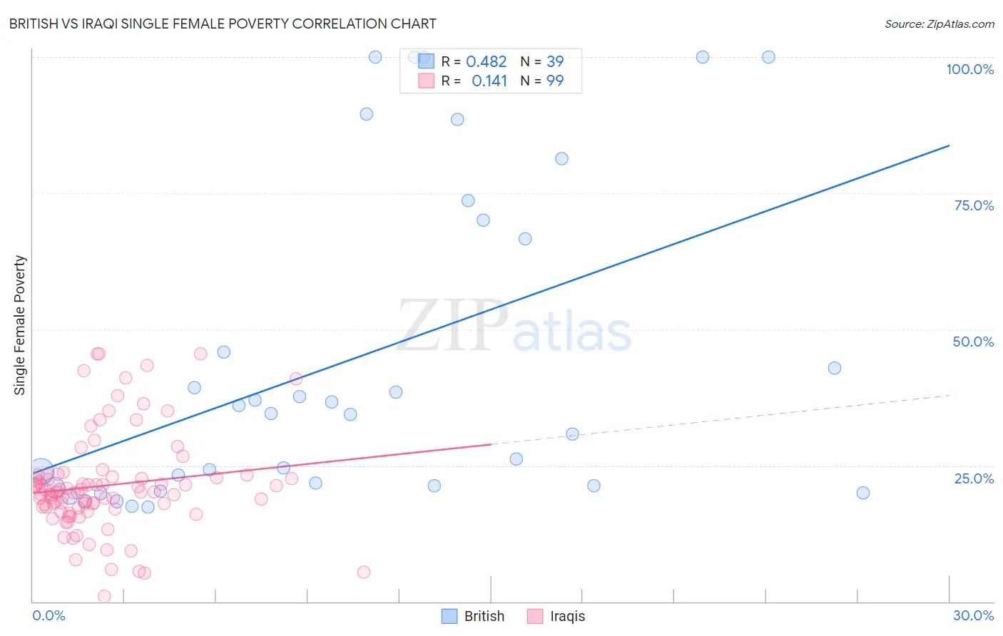 British vs Iraqi Single Female Poverty