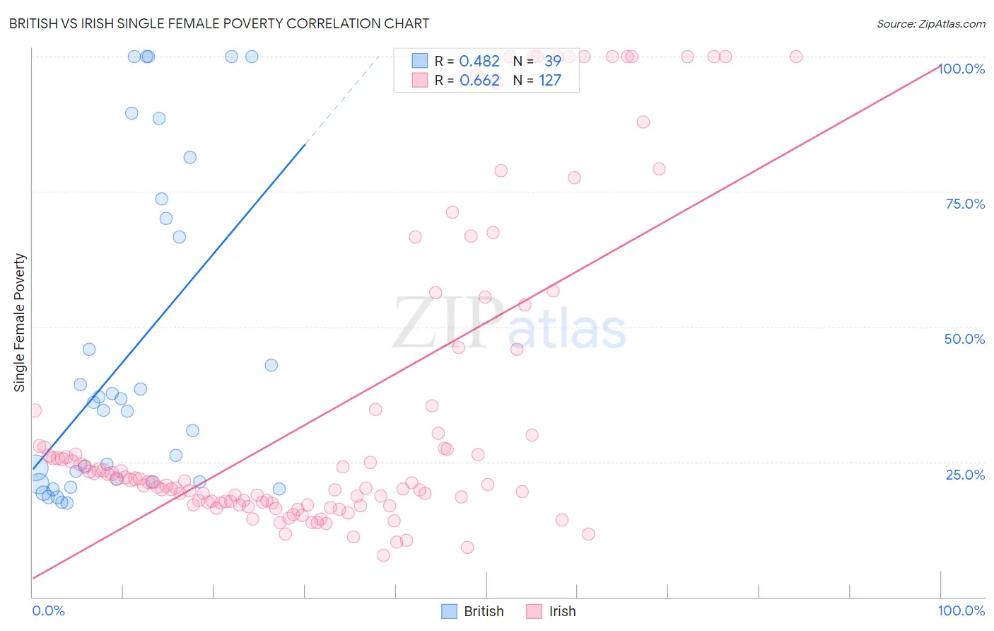 British vs Irish Single Female Poverty