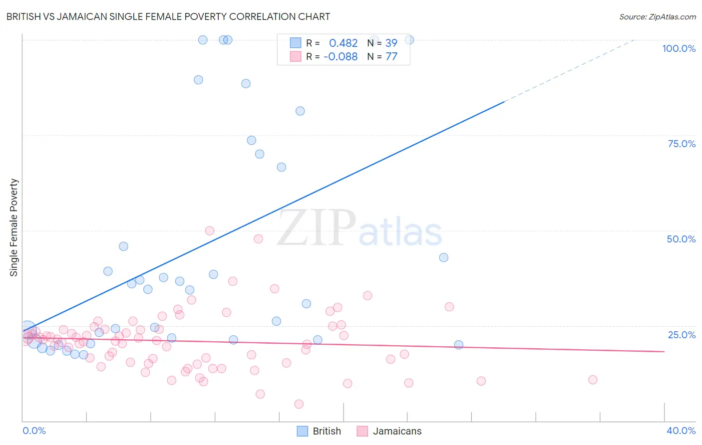 British vs Jamaican Single Female Poverty