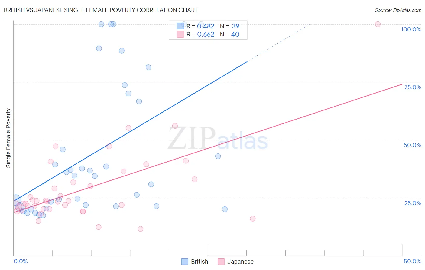 British vs Japanese Single Female Poverty