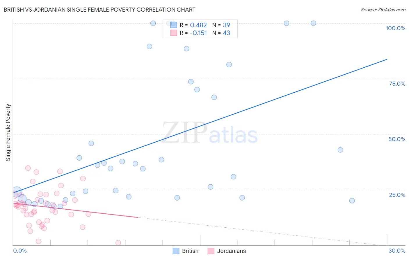 British vs Jordanian Single Female Poverty