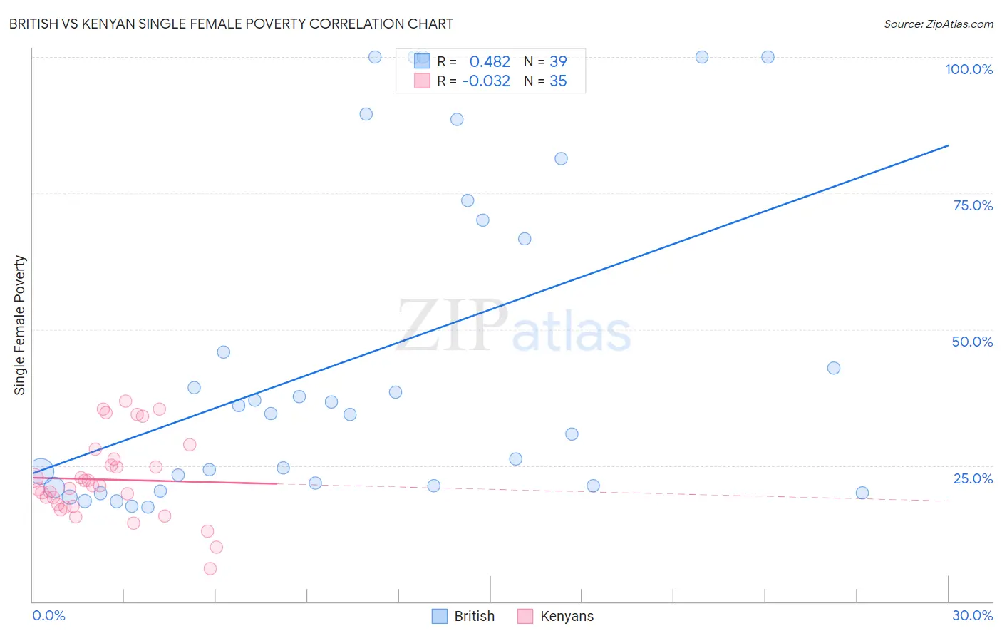 British vs Kenyan Single Female Poverty