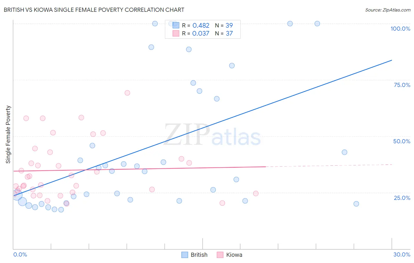 British vs Kiowa Single Female Poverty