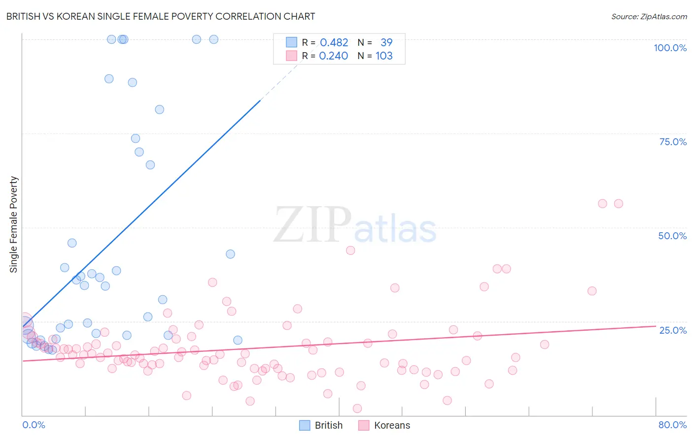 British vs Korean Single Female Poverty