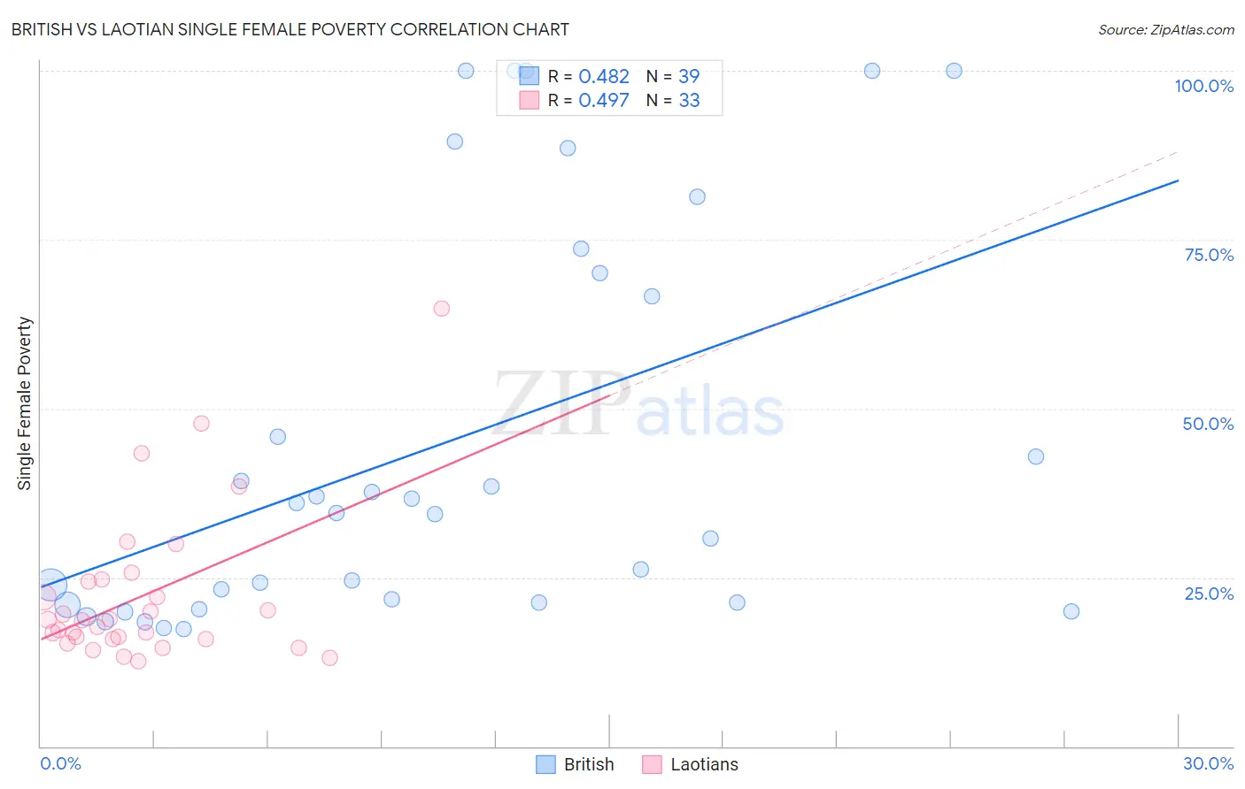 British vs Laotian Single Female Poverty