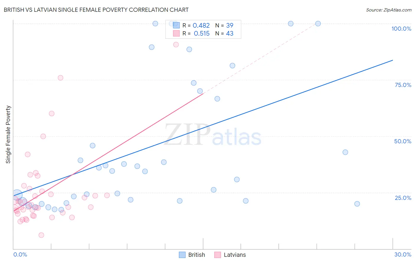 British vs Latvian Single Female Poverty