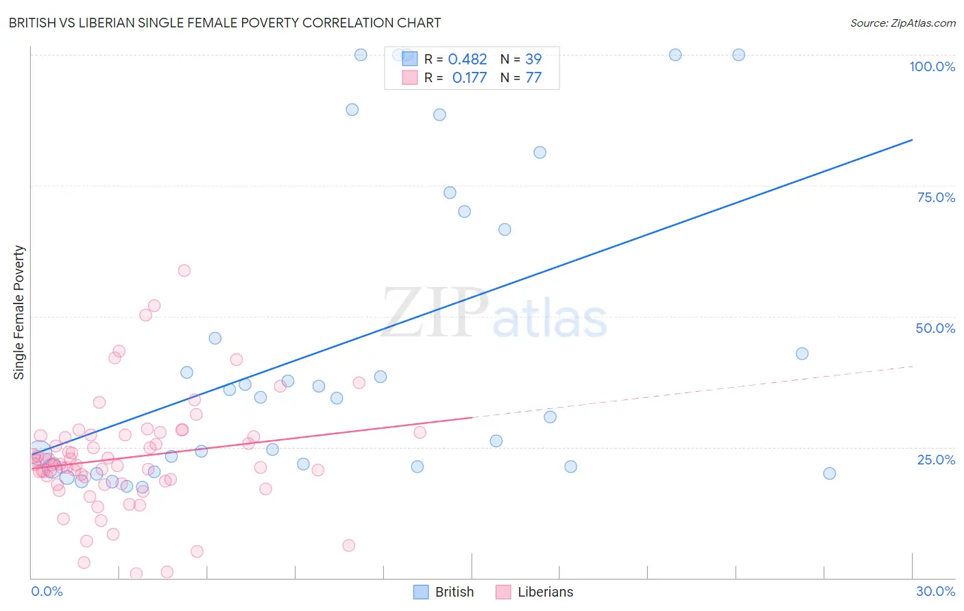 British vs Liberian Single Female Poverty