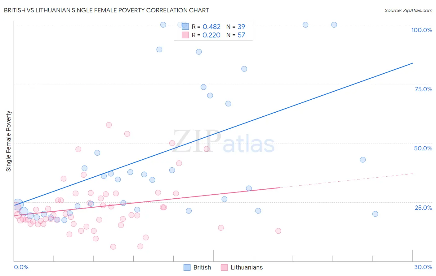 British vs Lithuanian Single Female Poverty