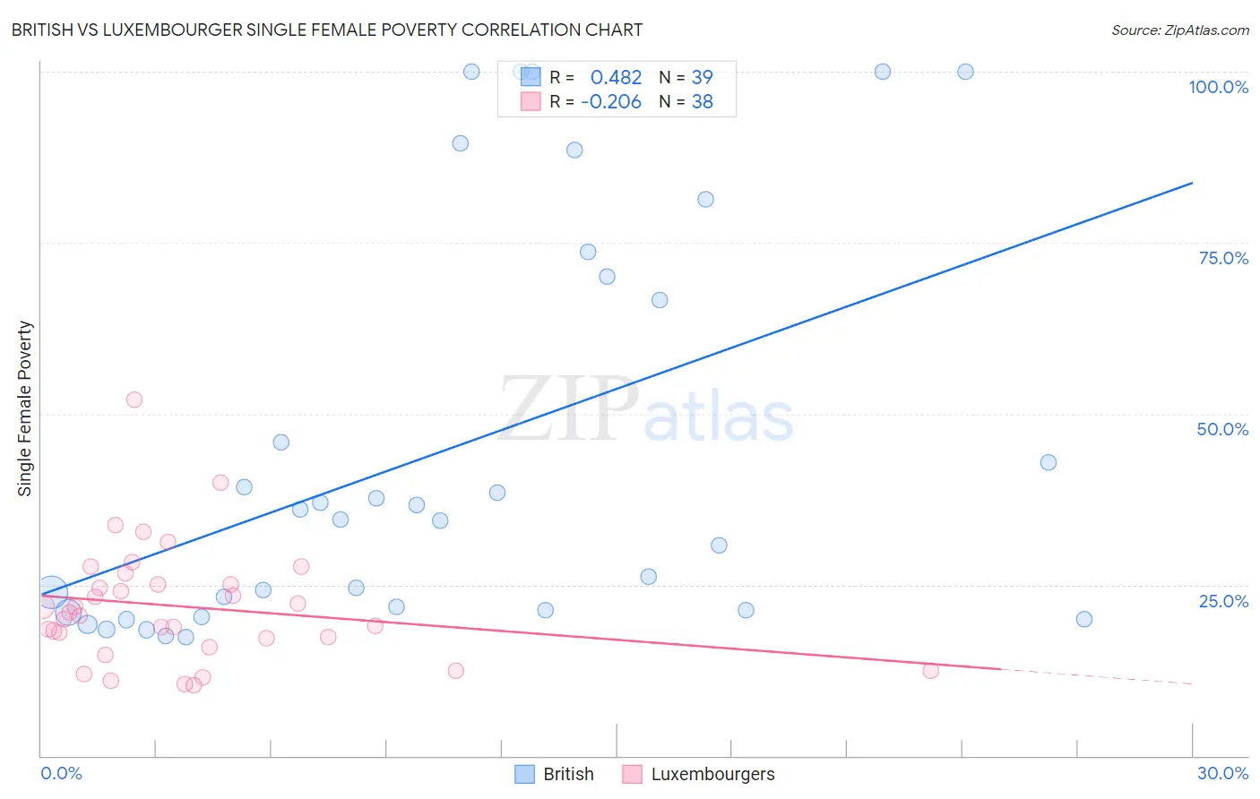 British vs Luxembourger Single Female Poverty