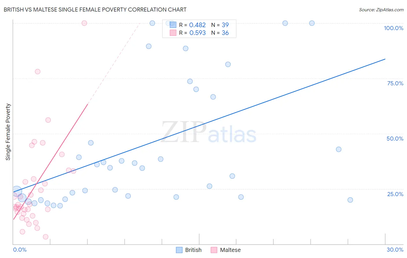 British vs Maltese Single Female Poverty