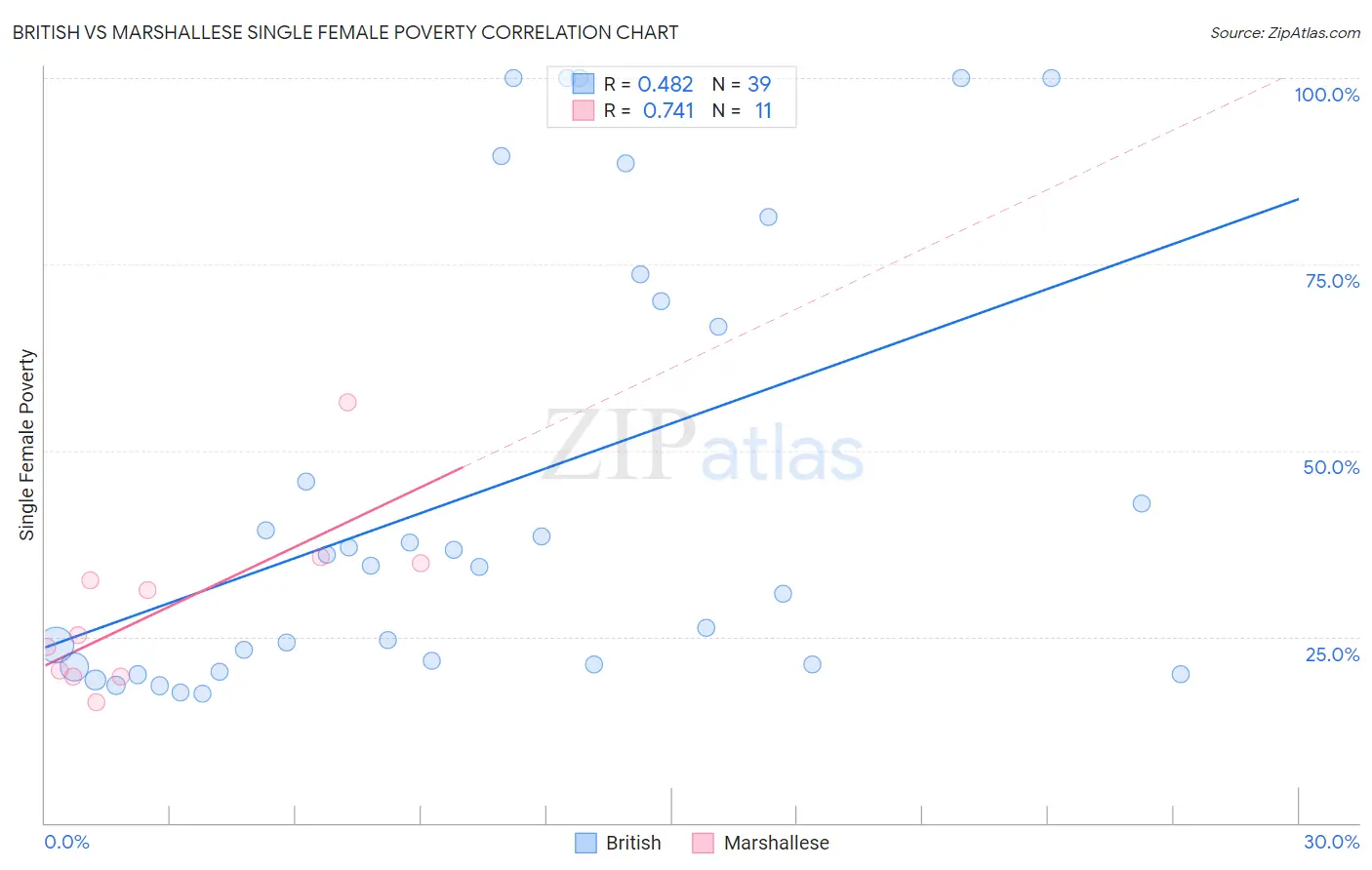 British vs Marshallese Single Female Poverty