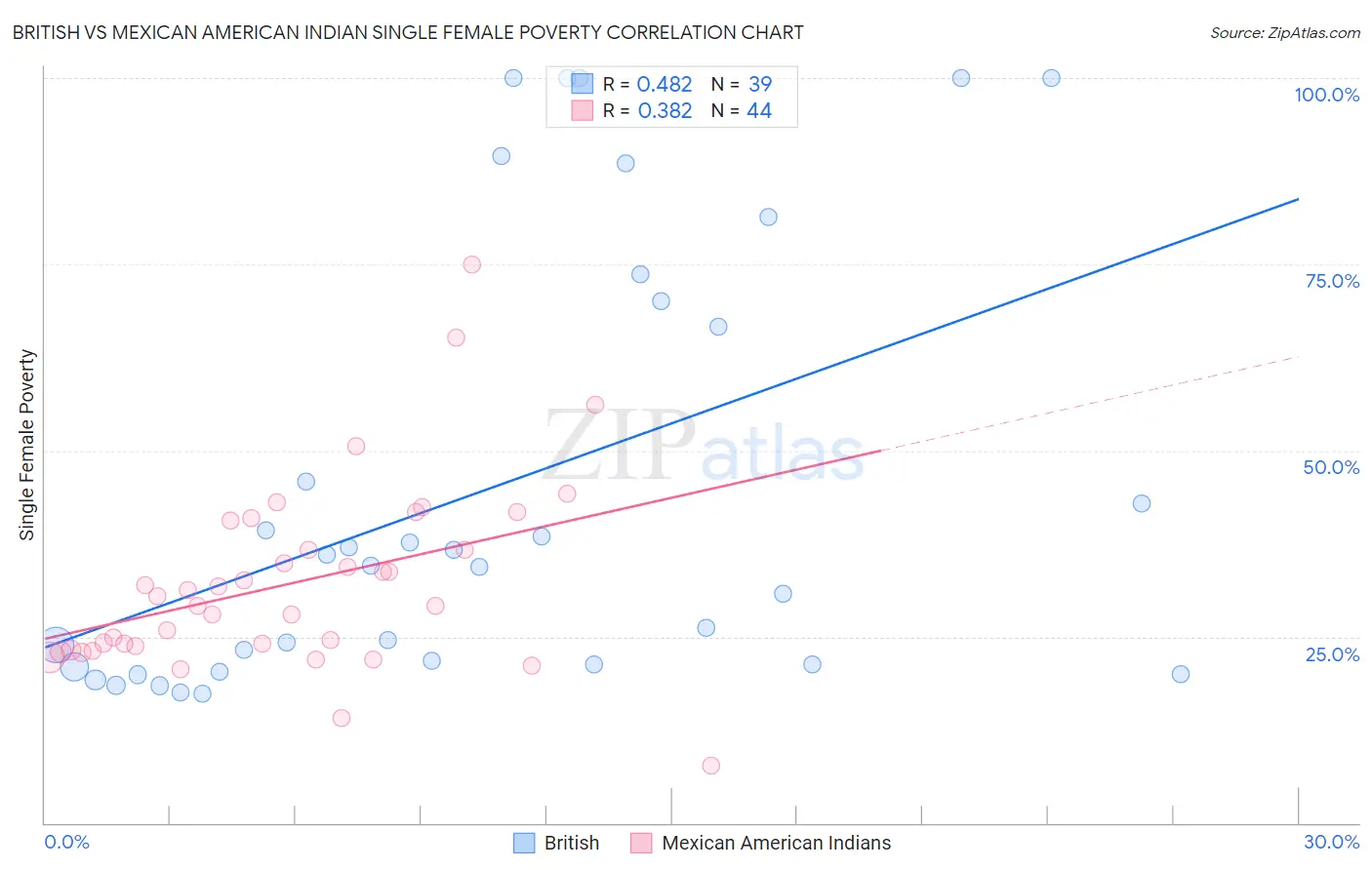 British vs Mexican American Indian Single Female Poverty