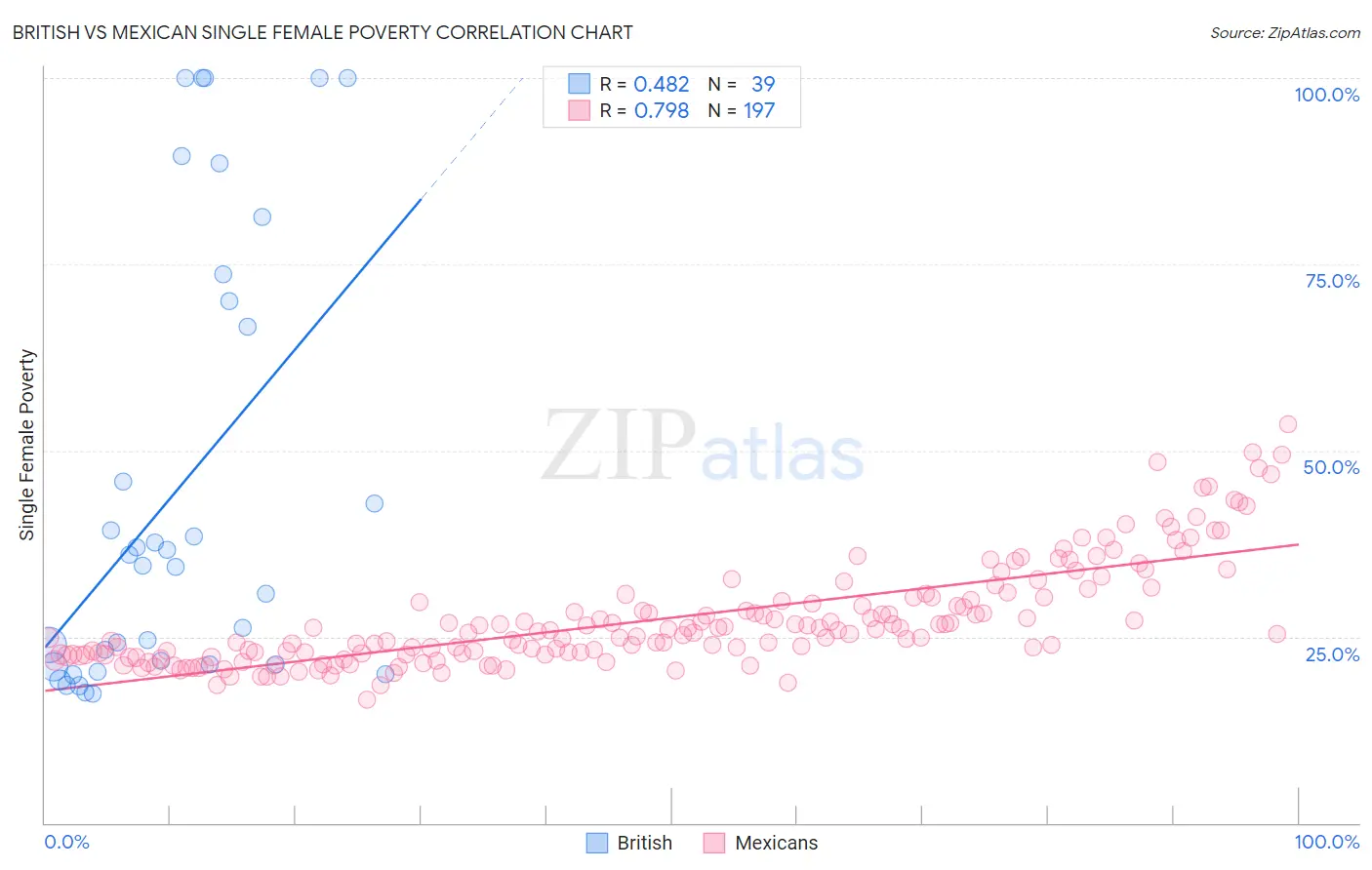 British vs Mexican Single Female Poverty