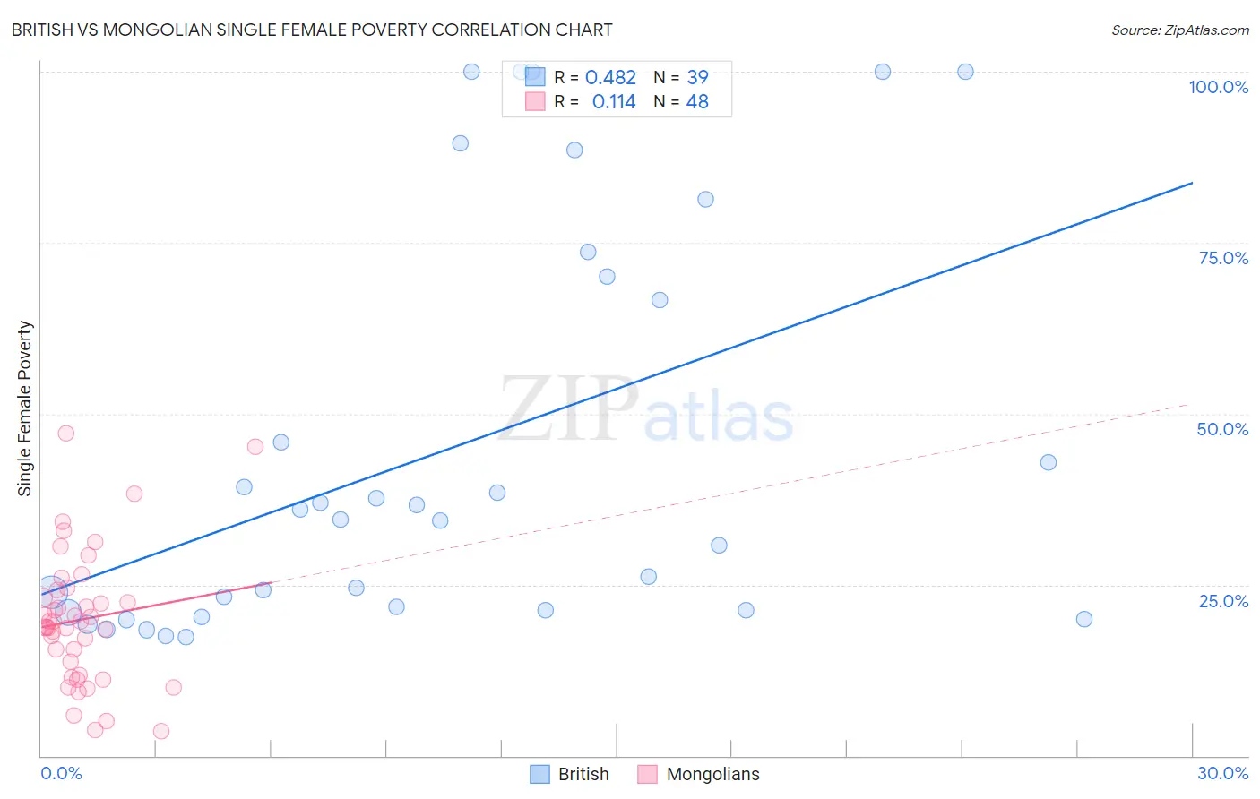 British vs Mongolian Single Female Poverty