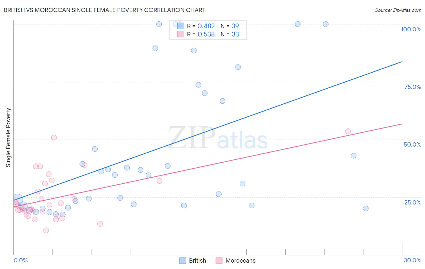 British vs Moroccan Single Female Poverty