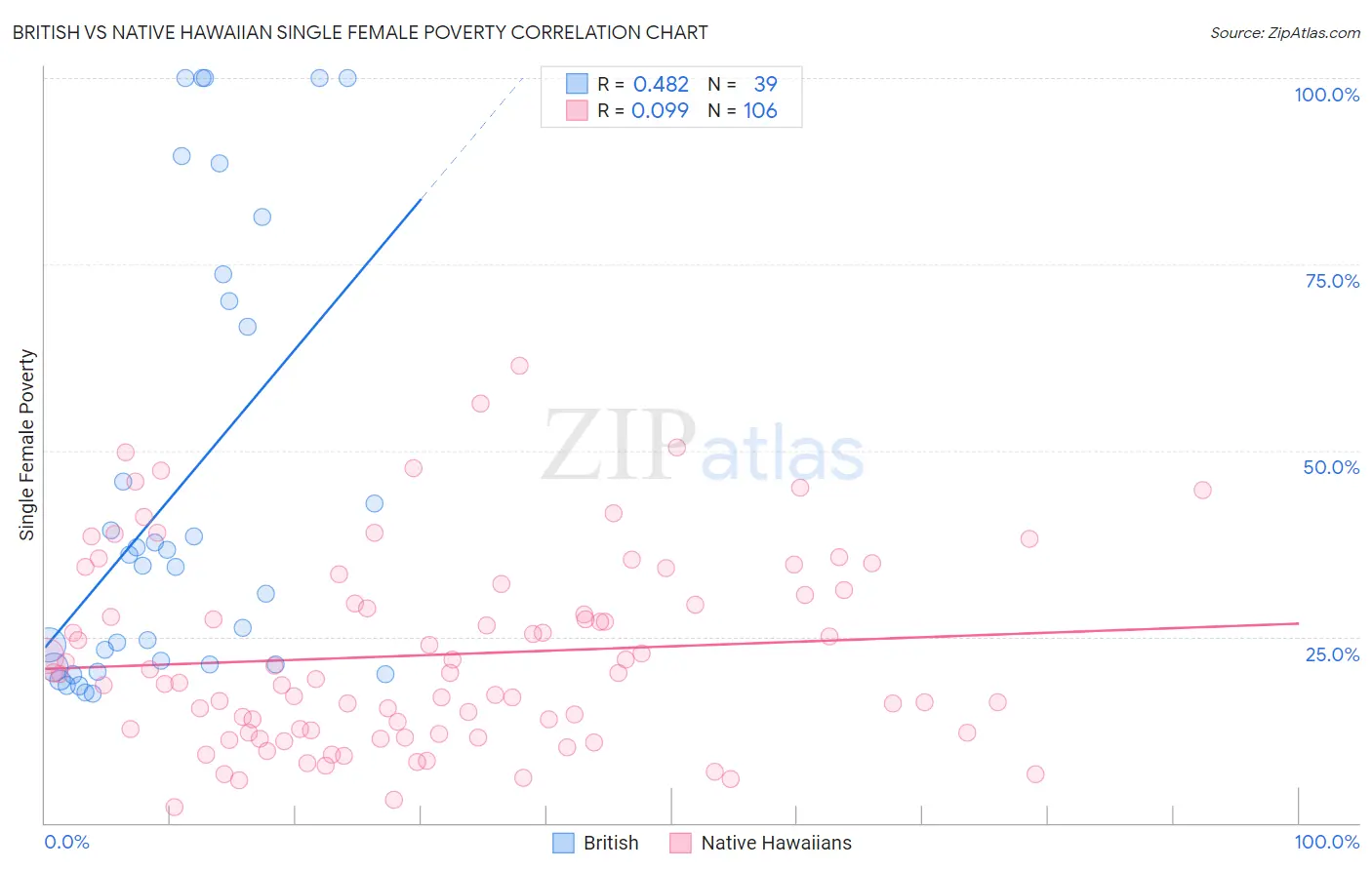 British vs Native Hawaiian Single Female Poverty