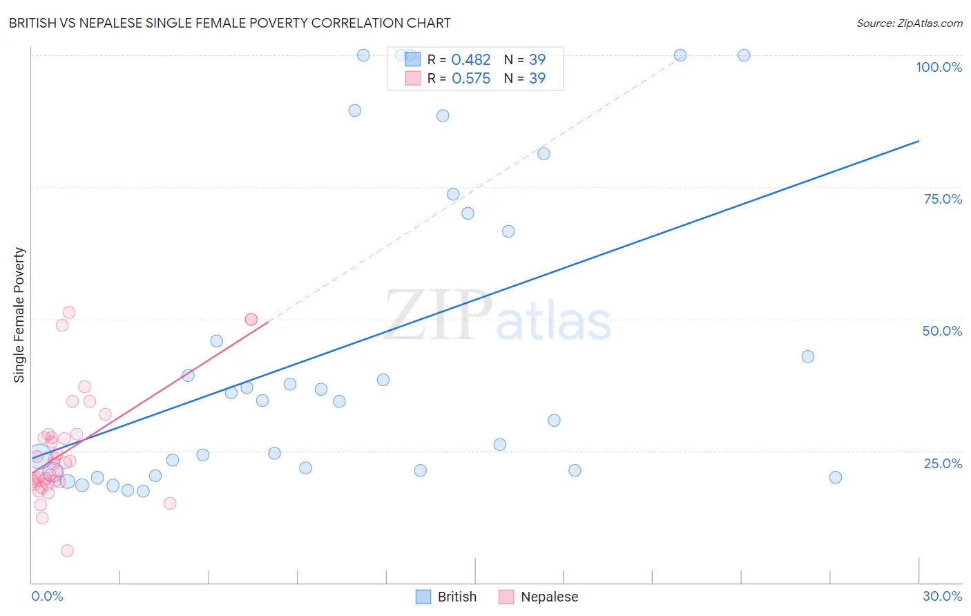 British vs Nepalese Single Female Poverty