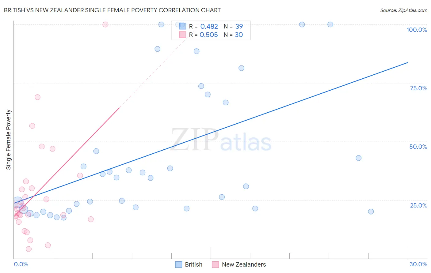 British vs New Zealander Single Female Poverty