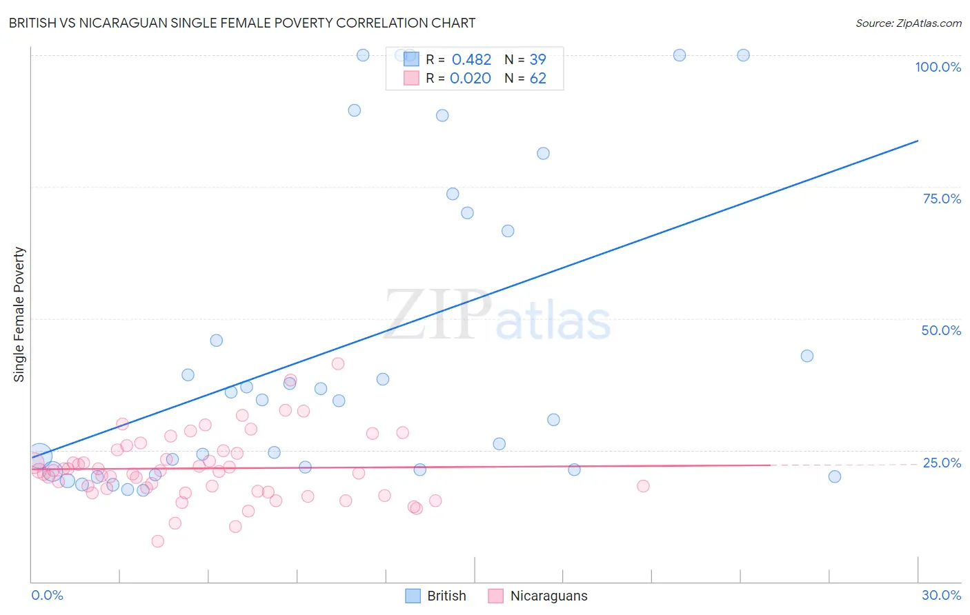 British vs Nicaraguan Single Female Poverty