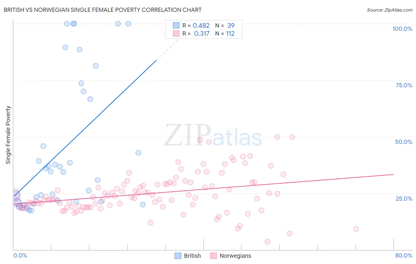 British vs Norwegian Single Female Poverty