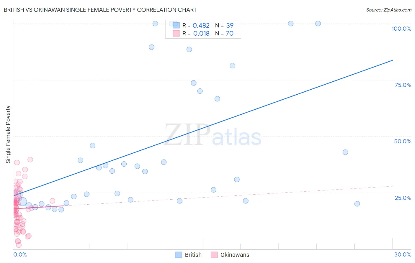 British vs Okinawan Single Female Poverty