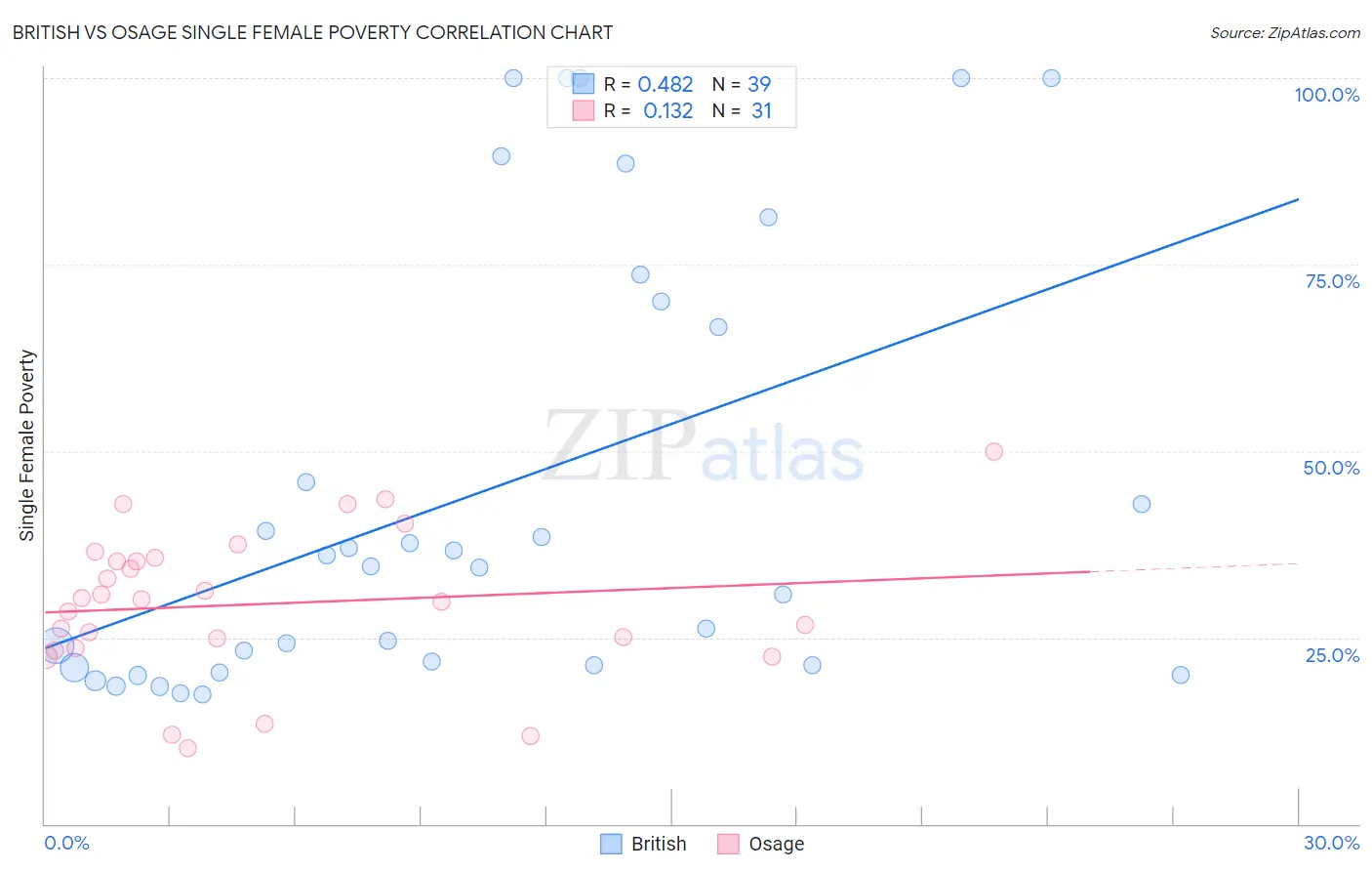 British vs Osage Single Female Poverty