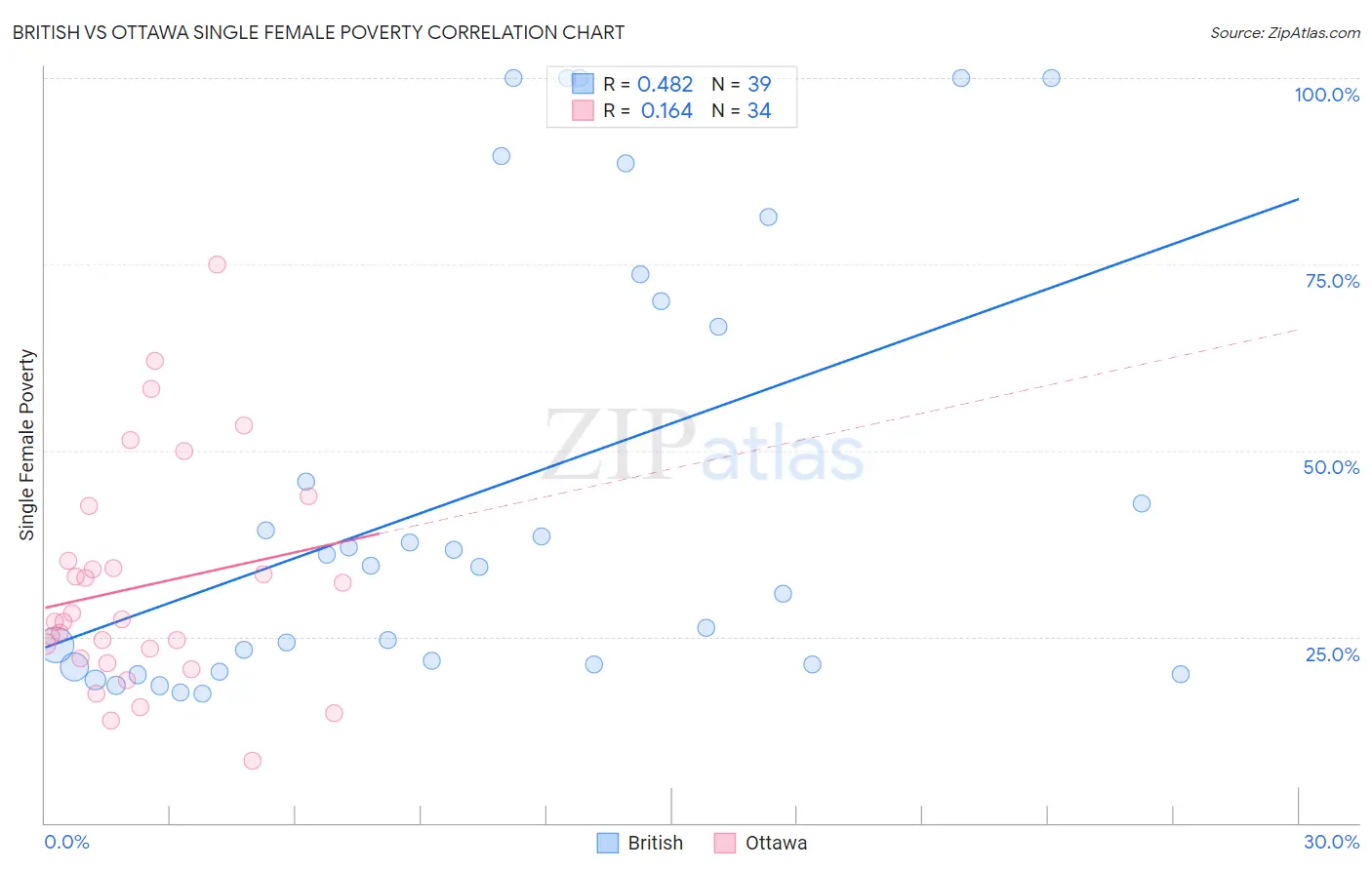 British vs Ottawa Single Female Poverty