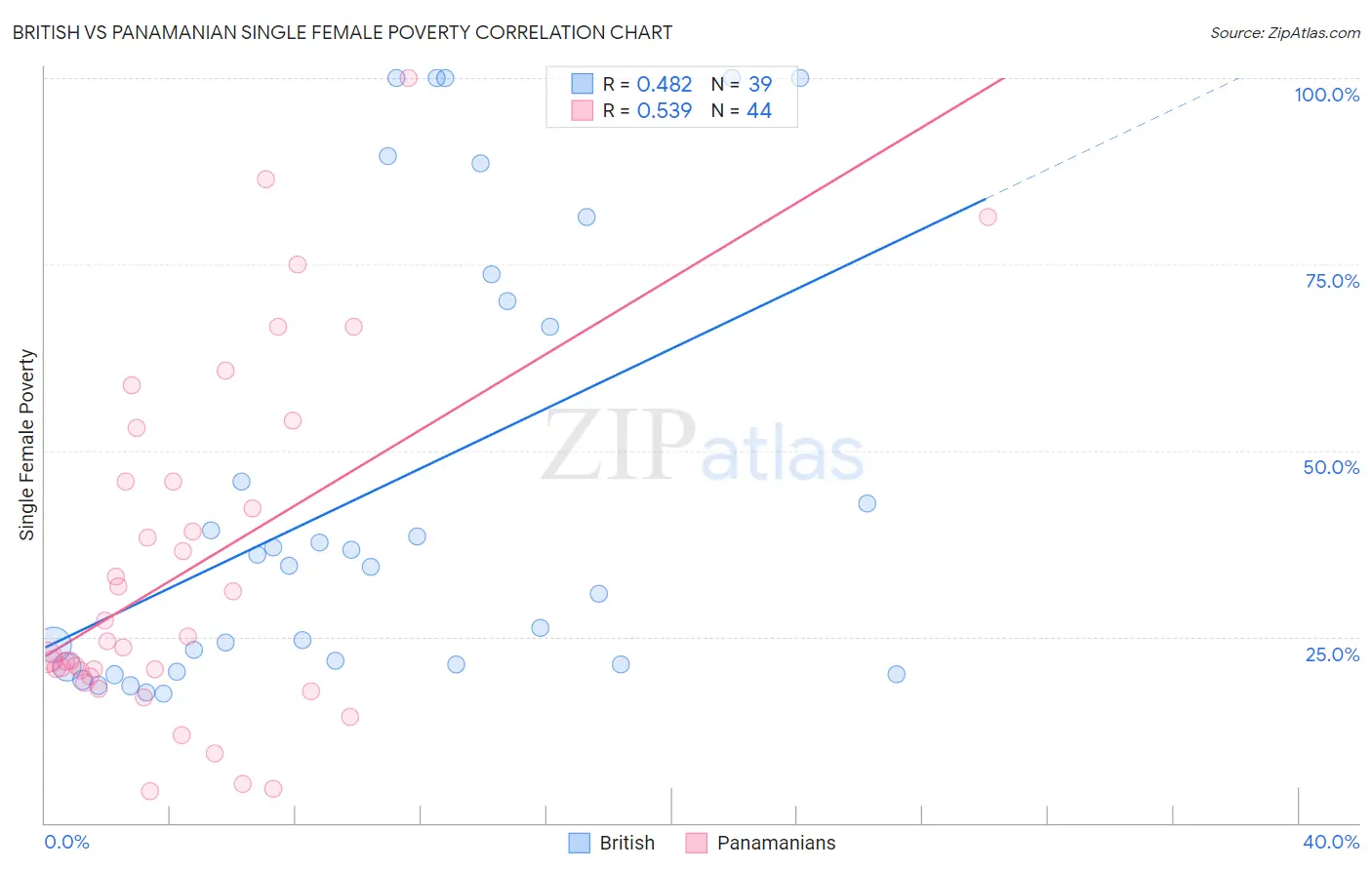 British vs Panamanian Single Female Poverty