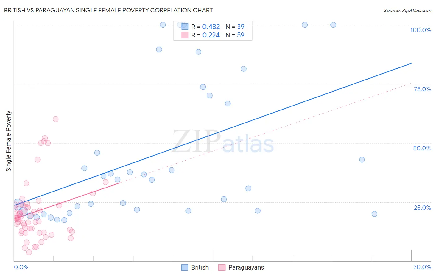 British vs Paraguayan Single Female Poverty