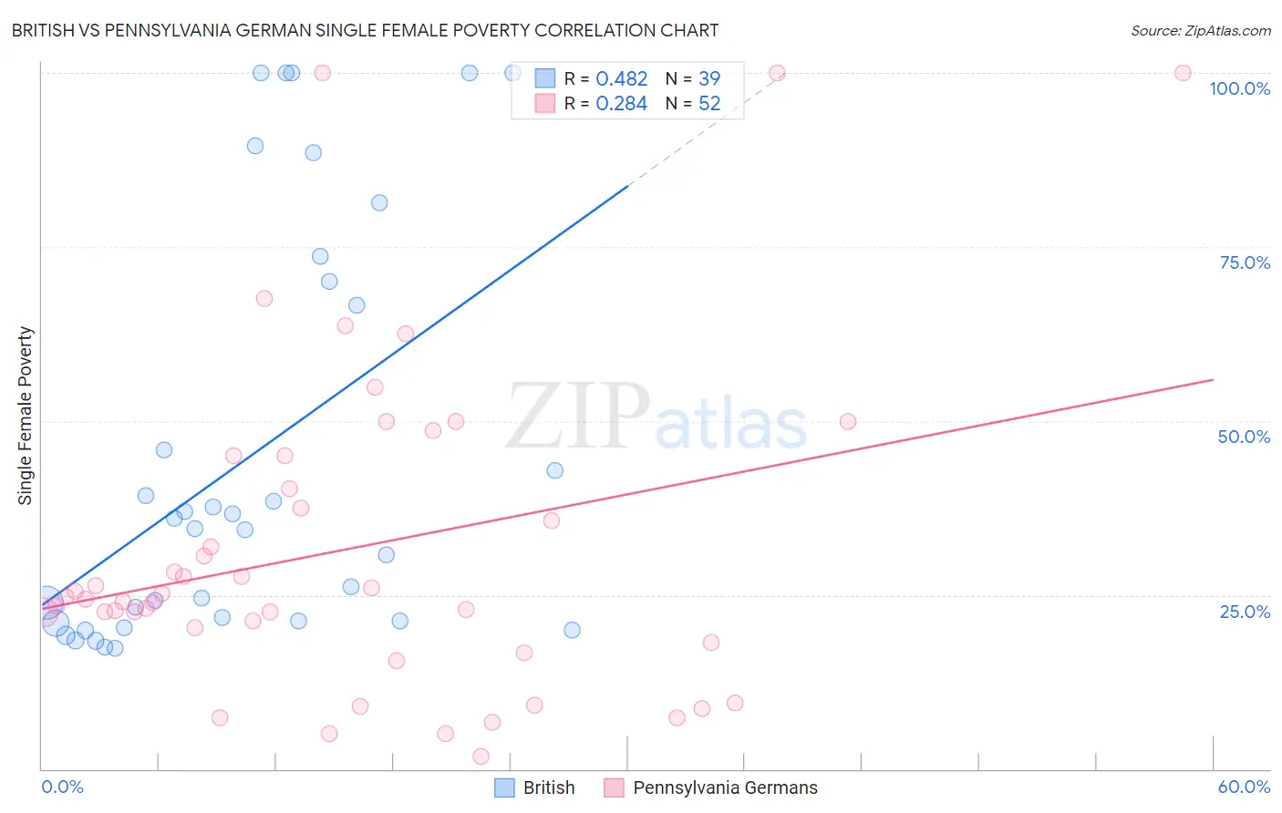 British vs Pennsylvania German Single Female Poverty