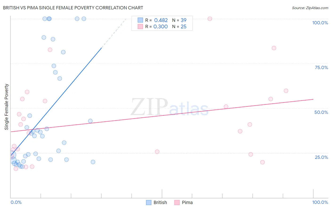 British vs Pima Single Female Poverty